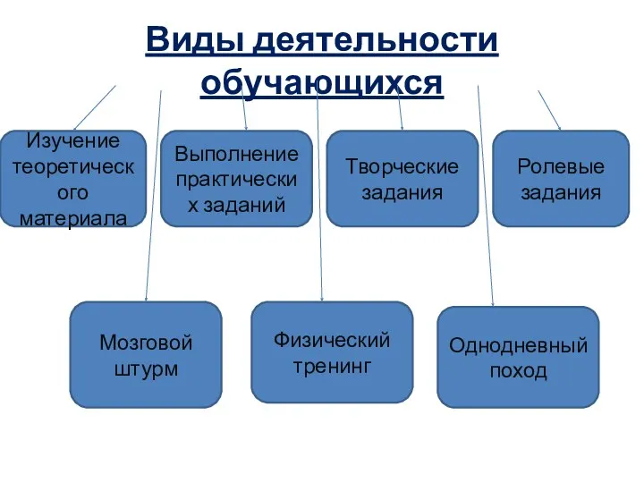 Виды деятельности обучающихся Изучение теоретического материала Выполнение практических заданий Творческие