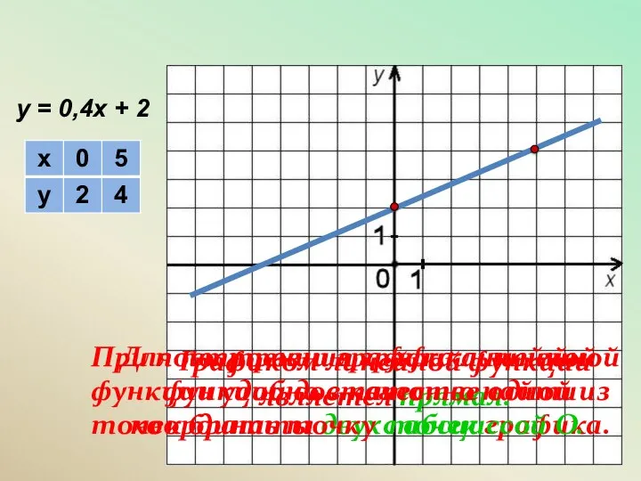 у = 0,4х + 2 Графиком линейной функции является прямая.