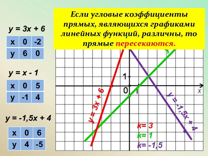 у = 3х + 6 у = х - 1