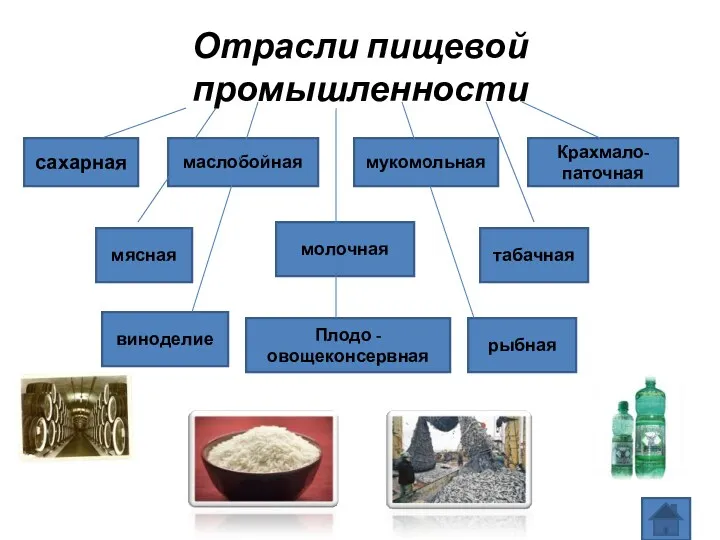 Отрасли пищевой промышленности сахарная маслобойная мукомольная Крахмало-паточная мясная табачная молочная рыбная Плодо - овощеконсервная виноделие