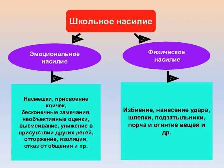 Школьное насилие Насмешки, присвоение кличек, бесконечные замечания, необъективные оценки, высмеивание,