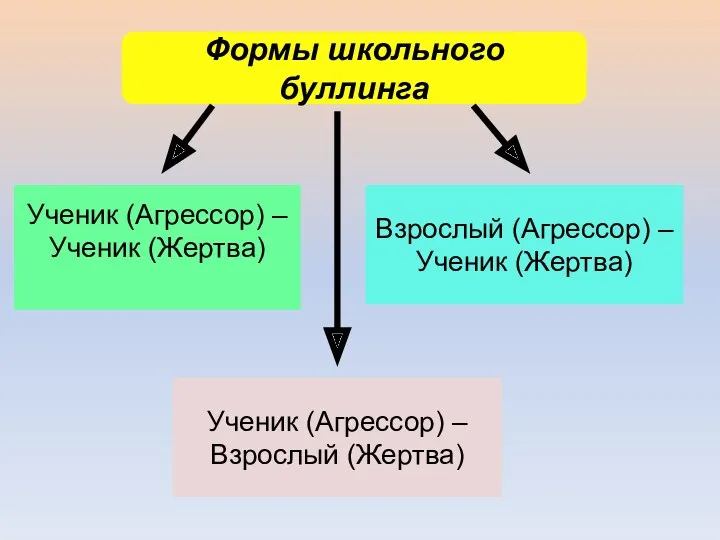 Формы школьного буллинга Ученик (Агрессор) – Ученик (Жертва) Взрослый (Агрессор)