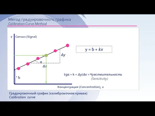 Метод градуировочного графика Calibration Curve Method y = b +