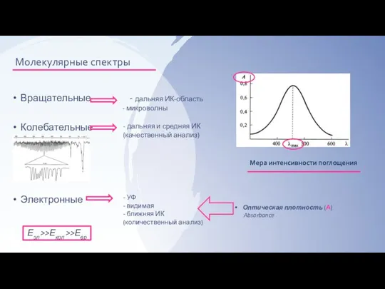 Молекулярные спектры Вращательные - дальняя ИК-область - микроволны Колебательные Электронные