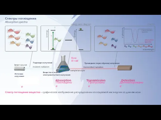 Спектр поглощения вещества – графическое изображение распределения поглощаемой им энергии