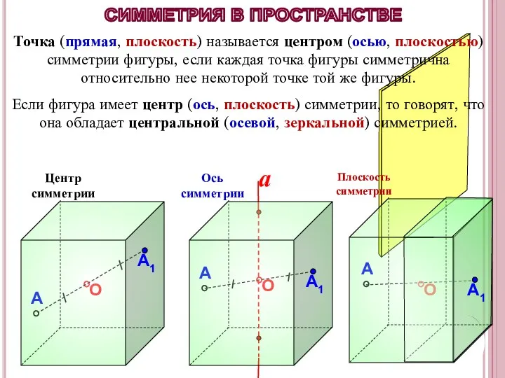 Центр симметрии Плоскость симметрии Точка (прямая, плоскость) называется центром (осью,