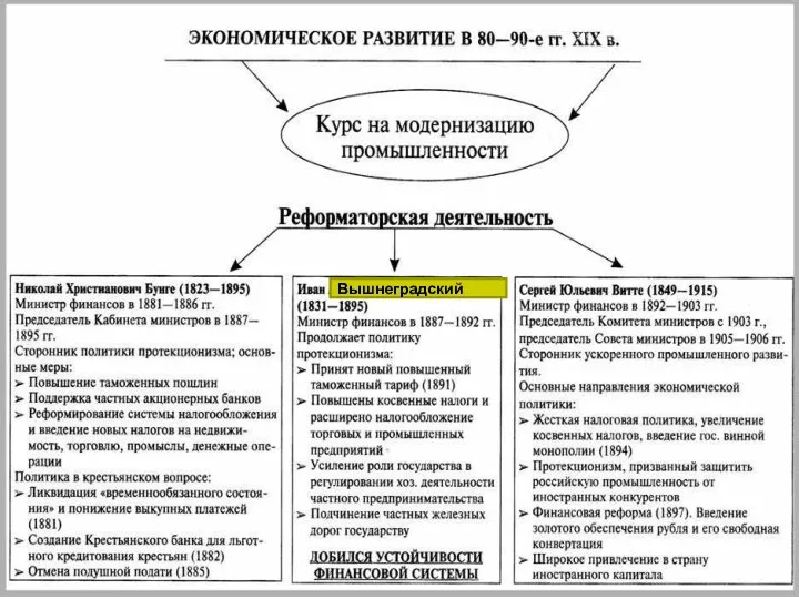 Экономическое развитие в 80-90 –е гг. XIX века Вышнеградский