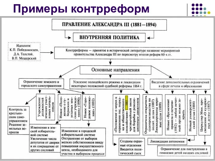 Примеры контрреформ 1881