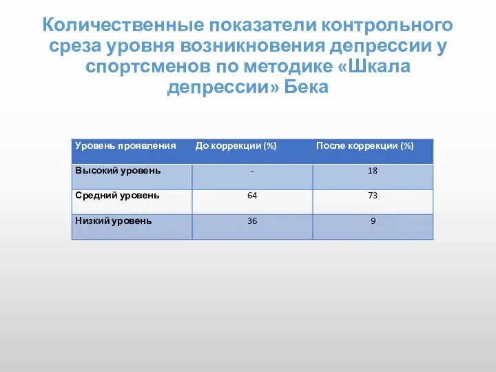 Количественные показатели контрольного среза уровня возникновения депрессии у спортсменов по методике «Шкала депрессии» Бека