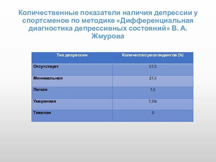 Количественные показатели наличия депрессии у спортсменов по методике «Дифференциальная диагностика депрессивных состояний» В. А. Жмурова