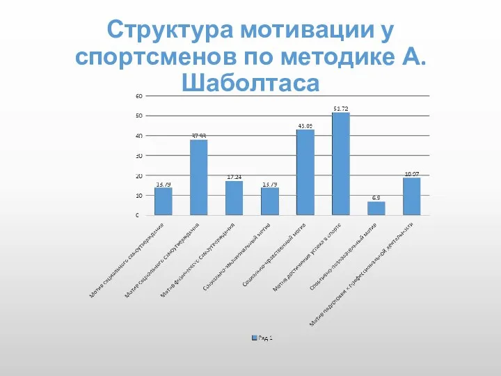 Структура мотивации у спортсменов по методике А. Шаболтаса