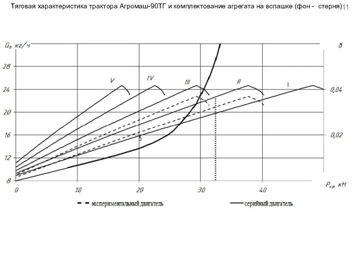 Тяговая характеристика трактора Агромаш-90ТГ и комплектование агрегата на вспашке (фон - стерня)