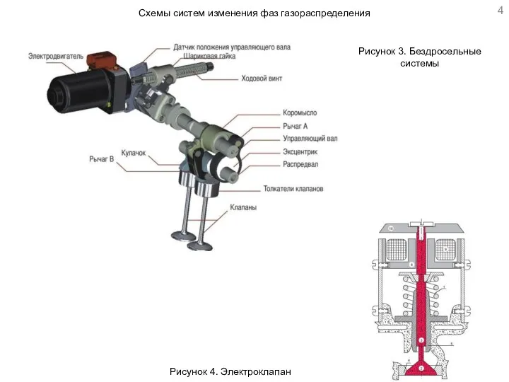 Схемы систем изменения фаз газораспределения Рисунок 3. Бездросельные системы Рисунок 4. Электроклапан