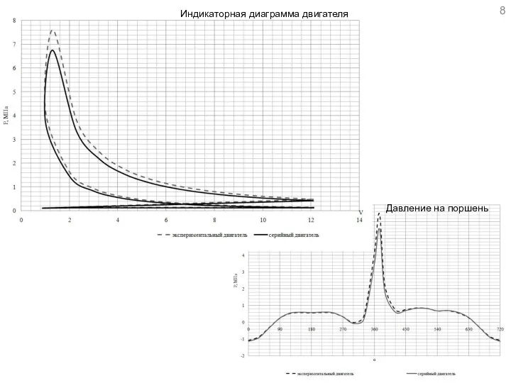 Давление на поршень Индикаторная диаграмма двигателя
