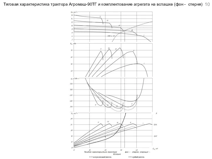 Тяговая характеристика трактора Агромаш-90ТГ и комплектование агрегата на вспашке (фон - стерня)