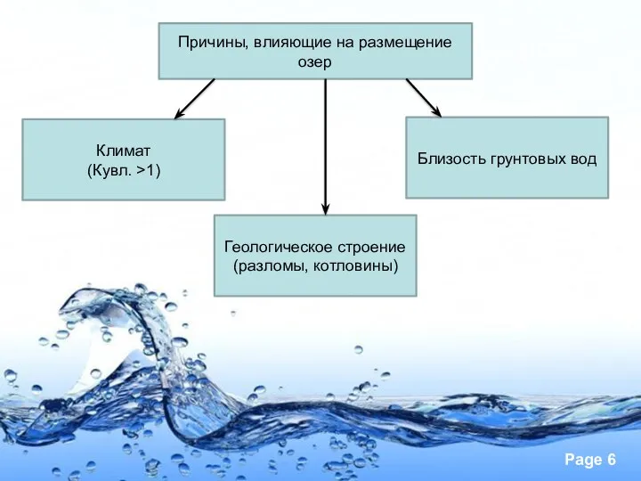 Причины, влияющие на размещение озер Климат (Кувл. >1) Близость грунтовых вод Геологическое строение (разломы, котловины)