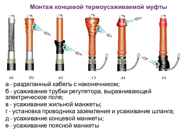 а - разделанный кабель с наконечником; б - усаживание трубки