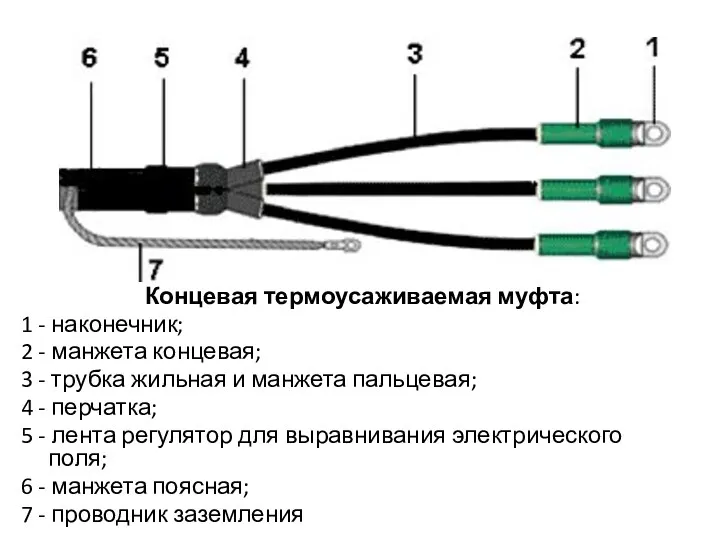 Концевая термоусаживаемая муфта: 1 - наконечник; 2 - манжета концевая;