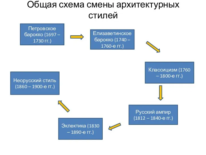 Общая схема смены архитектурных стилей