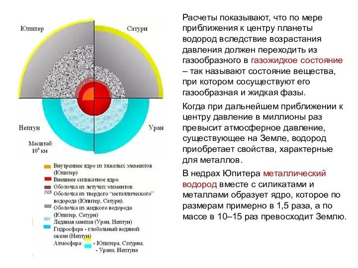 Расчеты показывают, что по мере приближения к центру планеты водород