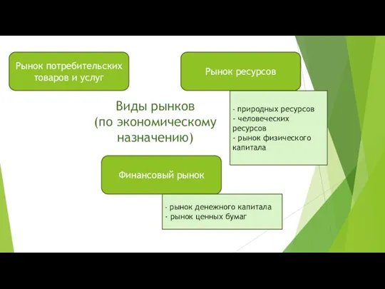 Виды рынков (по экономическому назначению) Рынок потребительских товаров и услуг