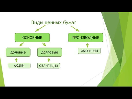 Виды ценных бумаг ОСНОВНЫЕ ПРОИЗВОДНЫЕ долевые долговые АКЦИИ ОБЛИГАЦИИ ФЬЮЧЕРСЫ