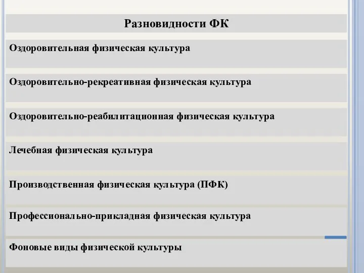 Разновидности ФК Оздоровительная физическая культура Оздоровительно-рекреативная физическая культура Оздоровительно-реабилитационная физическая