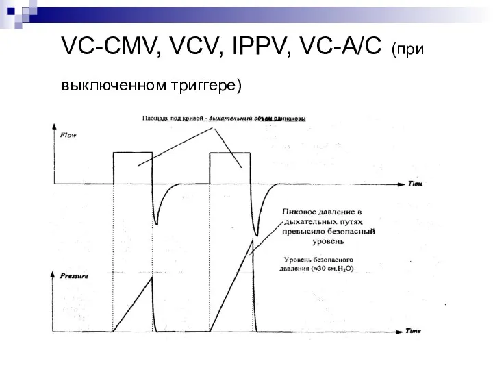 VC-CMV, VCV, IPPV, VC-A/C (при выключенном триггере)