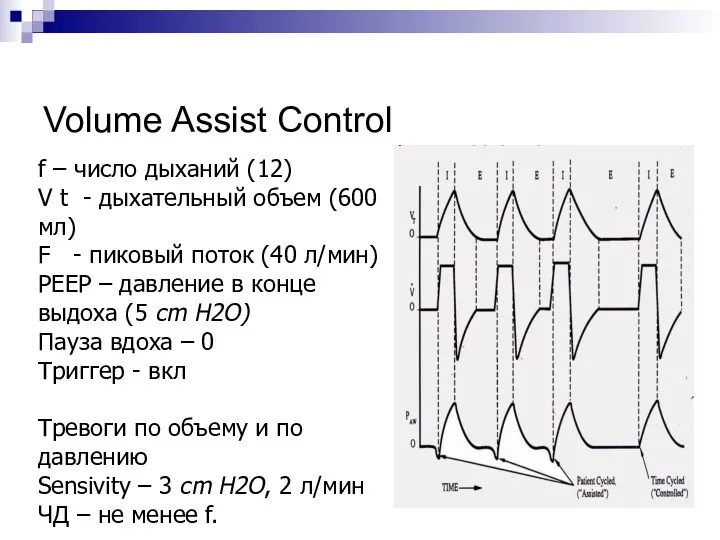 Volume Assist Control f – число дыханий (12) V t