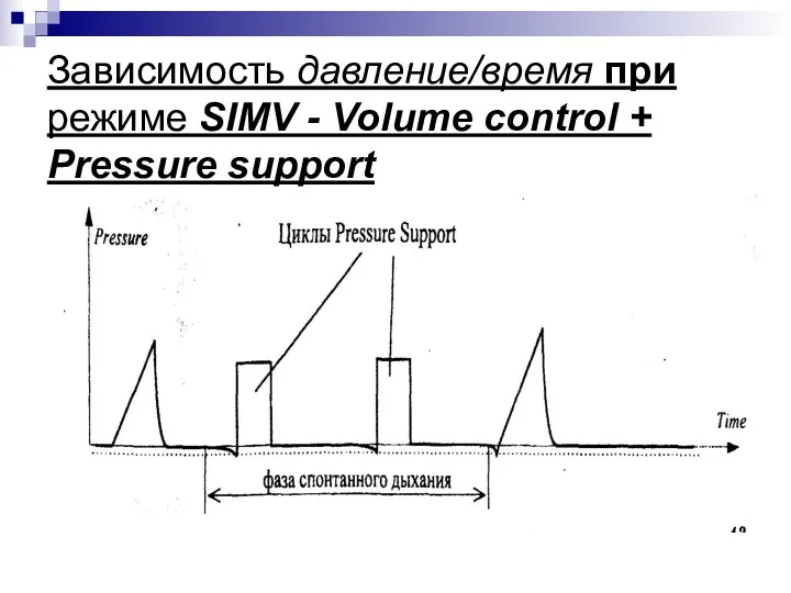 Зависимость давление/время при режиме SIMV - Volume control + Pressure support