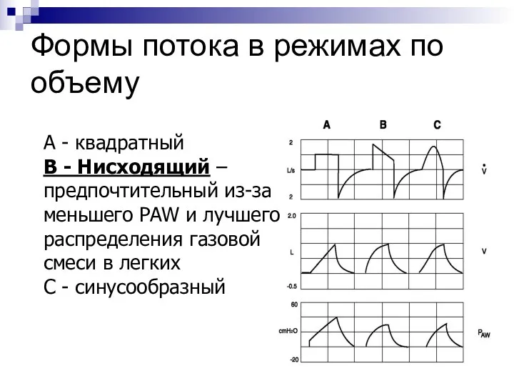 Формы потока в режимах по объему А - квадратный В