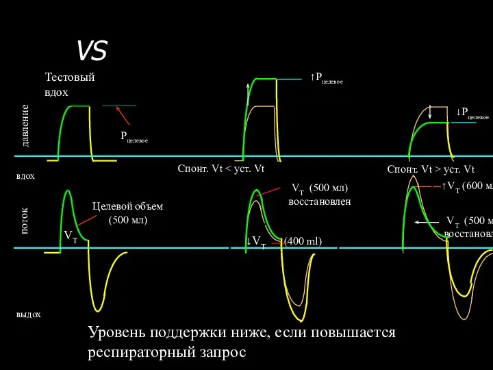 Note that support decreases as demand increases VS Уровень поддержки ниже, если повышается респираторный запрос