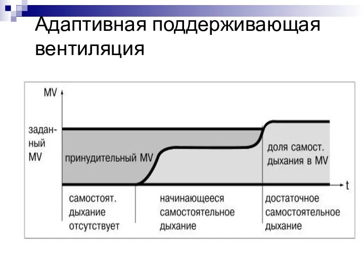 Адаптивная поддерживающая вентиляция