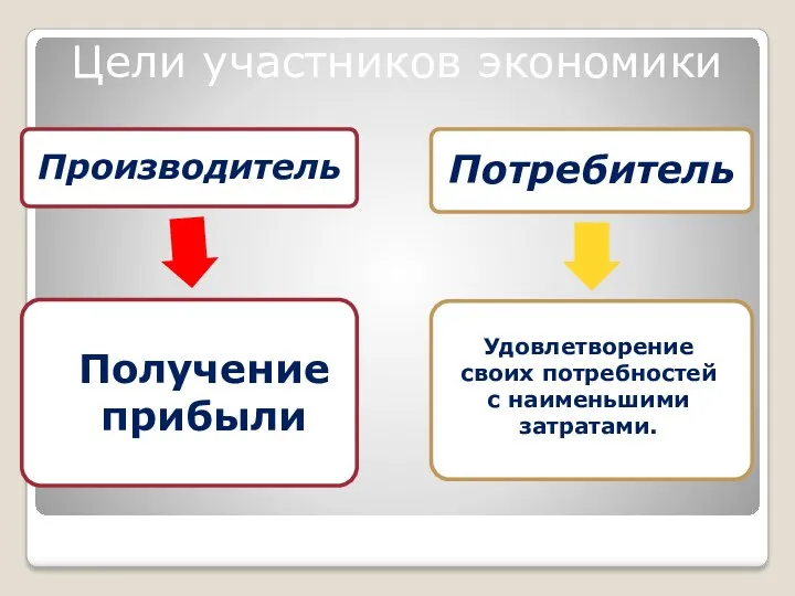 Цели участников экономики Получение прибыли Удовлетворение своих потребностей с наименьшими затратами.