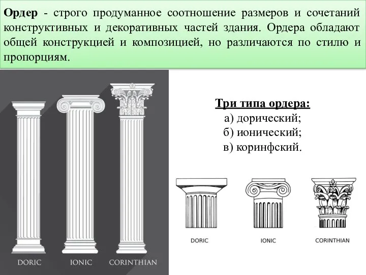 Три типа ордера: а) дорический; б) ионический; в) коринфский. Ордер