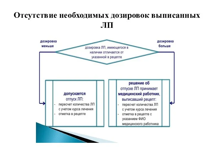 Отсутствие необходимых дозировок выписанных ЛП