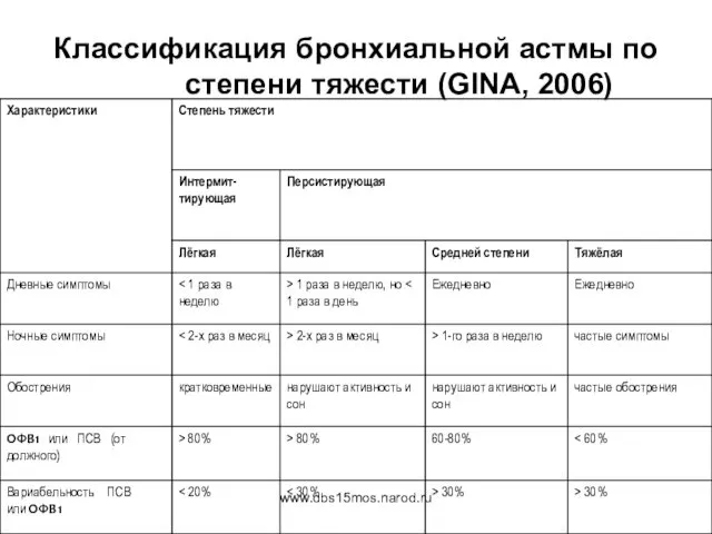 www.dbs15mos.narod.ru Классификация бронхиальной астмы по степени тяжести (GINA, 2006)