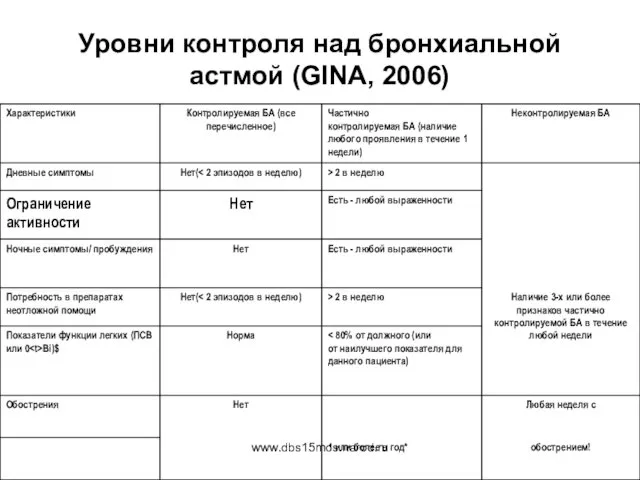 www.dbs15mos.narod.ru Уровни контроля над бронхиальной астмой (GINA, 2006)