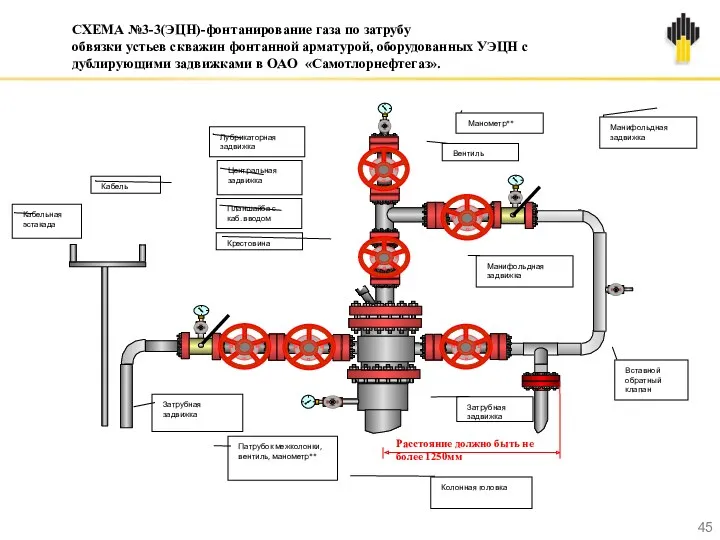 СХЕМА №3-3(ЭЦН)-фонтанирование газа по затрубу обвязки устьев скважин фонтанной арматурой, оборудованных УЭЦН с