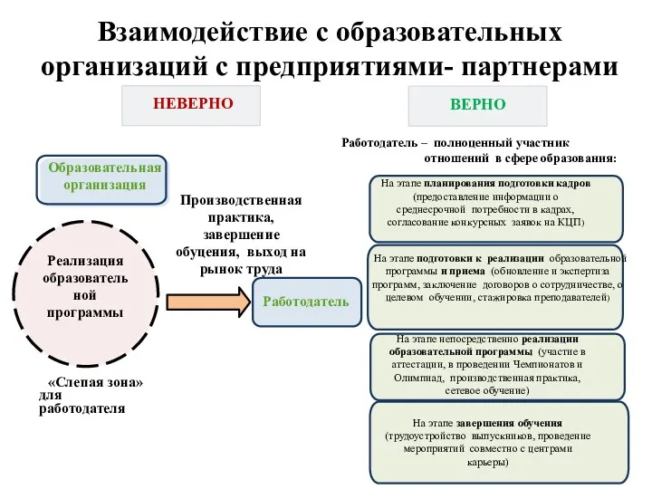 НЕВЕРНО ВЕРНО Реализация образовательной программы «Слепая зона» для работодателя Работодатель