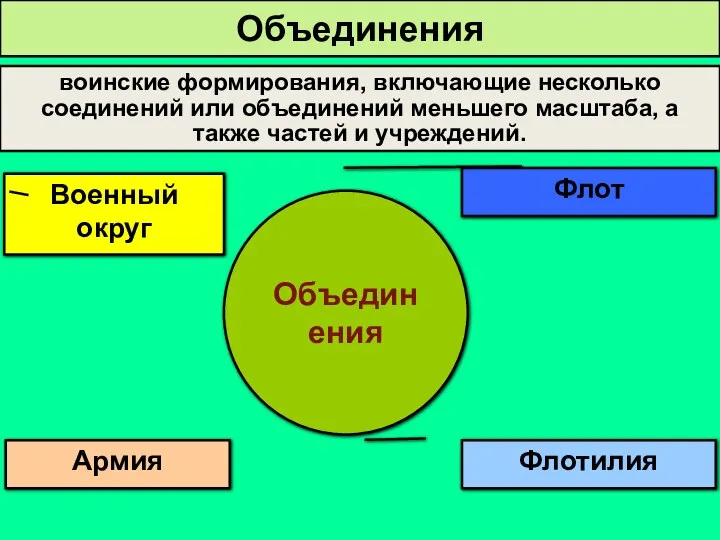 Объединения воинские формирования, включающие несколько соединений или объединений меньшего масштаба,