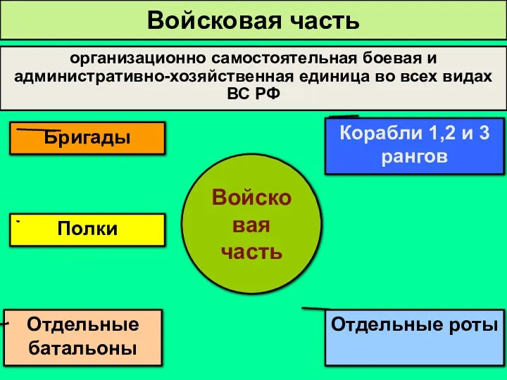 организационно самостоятельная боевая и административно-хозяйственная единица во всех видах ВС