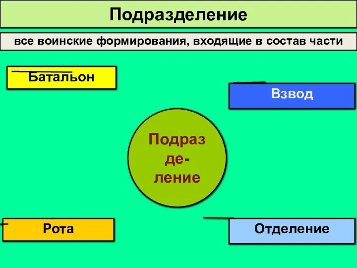 все воинские формирования, входящие в состав части Подразделение Подразде- ление Рота Отделение Батальон Взвод