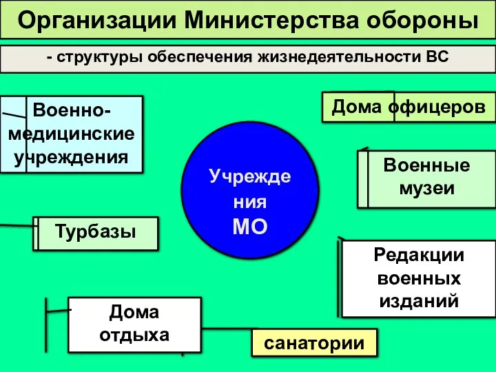 - структуры обеспечения жизнедеятельности ВС Организации Министерства обороны Учреждения МО