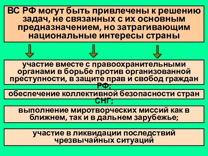 ВС РФ могут быть привлечены к решению задач, не связанных