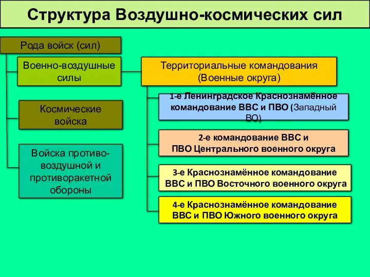 Структура Воздушно-космических сил