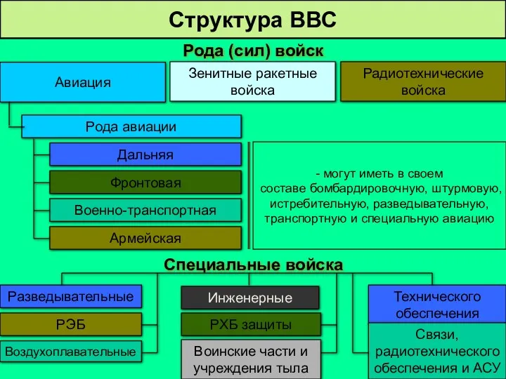 Структура ВВС Авиация Рода авиации Дальняя Фронтовая Военно-транспортная Радиотехнические войска