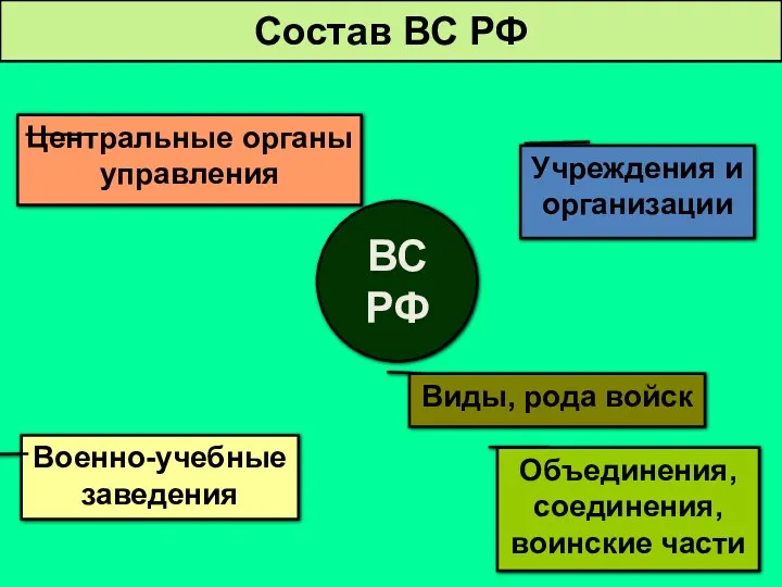 Состав ВС РФ ВС РФ Центральные органы управления Виды, рода