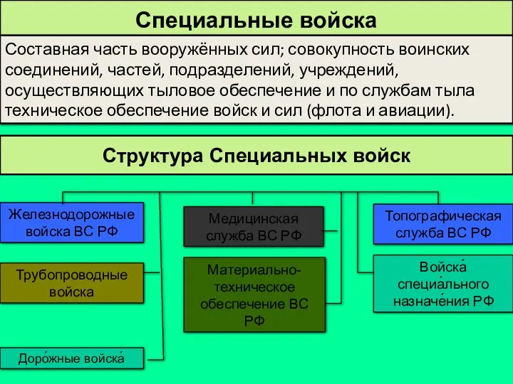 Специальные войска Составная часть вооружённых сил; совокупность воинских соединений, частей,