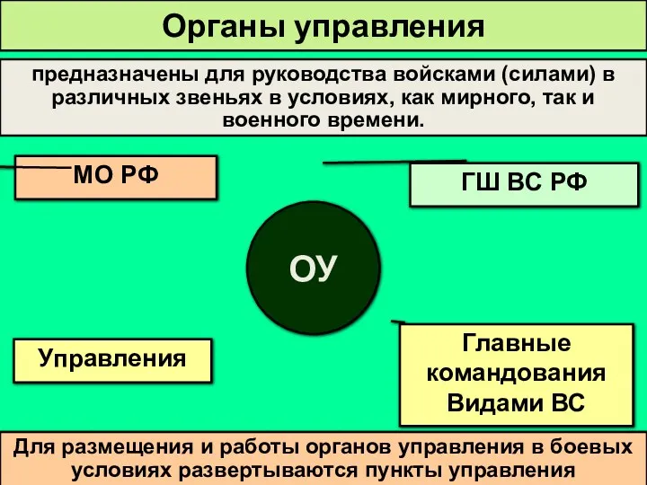 предназначены для руководства войсками (силами) в различных звеньях в условиях,